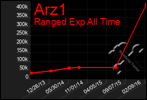 Total Graph of Arz1