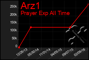 Total Graph of Arz1