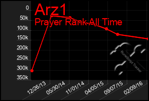 Total Graph of Arz1