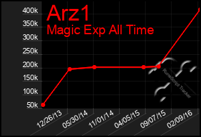 Total Graph of Arz1