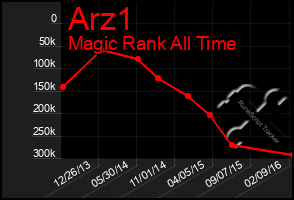 Total Graph of Arz1