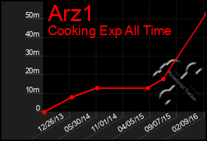 Total Graph of Arz1