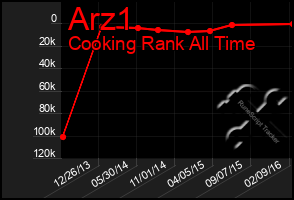 Total Graph of Arz1