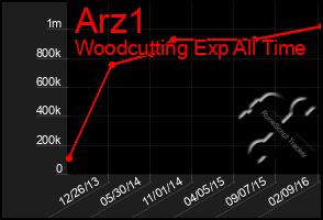 Total Graph of Arz1