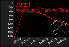 Total Graph of Arz1