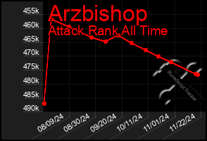 Total Graph of Arzbishop