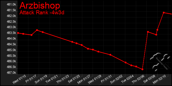 Last 31 Days Graph of Arzbishop