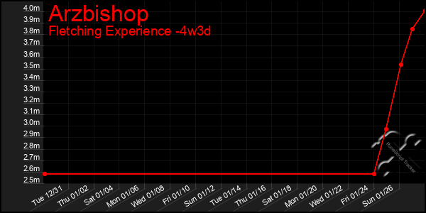 Last 31 Days Graph of Arzbishop