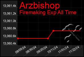 Total Graph of Arzbishop