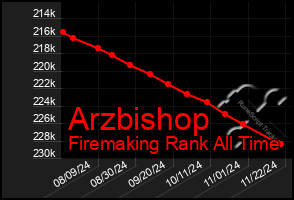 Total Graph of Arzbishop