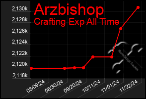 Total Graph of Arzbishop