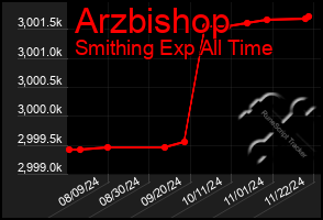 Total Graph of Arzbishop