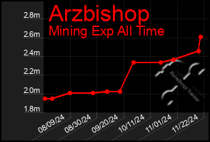 Total Graph of Arzbishop