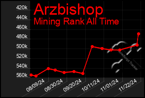 Total Graph of Arzbishop