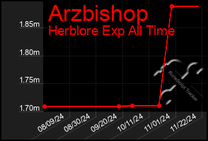 Total Graph of Arzbishop