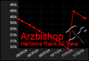 Total Graph of Arzbishop