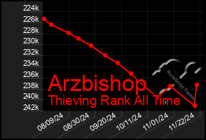 Total Graph of Arzbishop