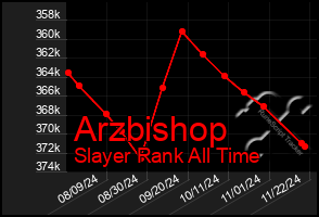 Total Graph of Arzbishop