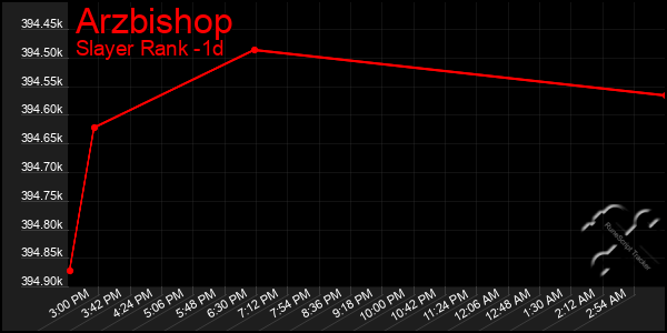 Last 24 Hours Graph of Arzbishop