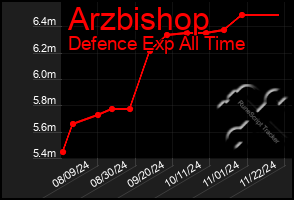 Total Graph of Arzbishop