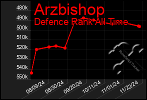 Total Graph of Arzbishop