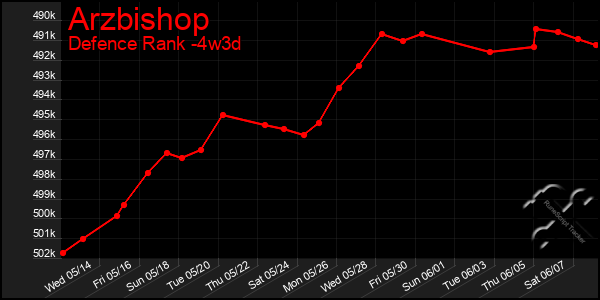 Last 31 Days Graph of Arzbishop
