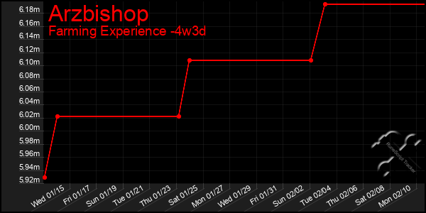 Last 31 Days Graph of Arzbishop