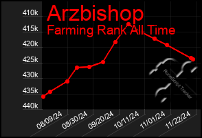 Total Graph of Arzbishop