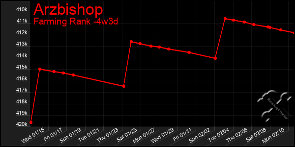 Last 31 Days Graph of Arzbishop