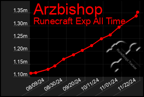 Total Graph of Arzbishop