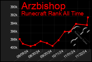 Total Graph of Arzbishop