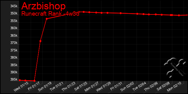 Last 31 Days Graph of Arzbishop