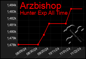 Total Graph of Arzbishop