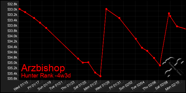 Last 31 Days Graph of Arzbishop