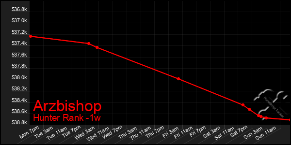 Last 7 Days Graph of Arzbishop