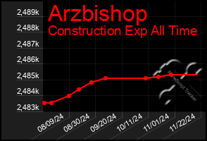 Total Graph of Arzbishop