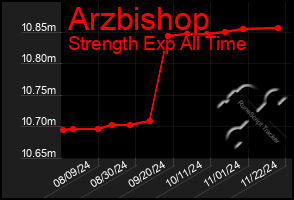 Total Graph of Arzbishop