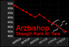 Total Graph of Arzbishop