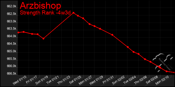 Last 31 Days Graph of Arzbishop