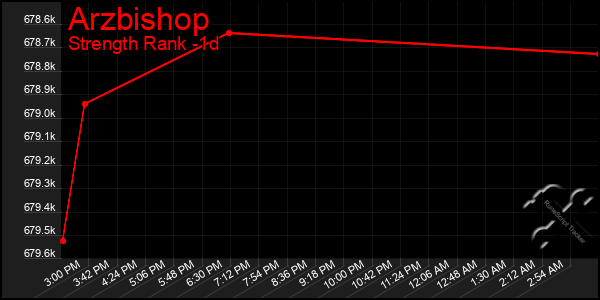 Last 24 Hours Graph of Arzbishop