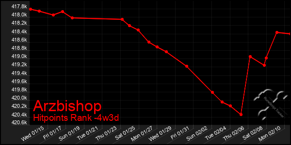 Last 31 Days Graph of Arzbishop