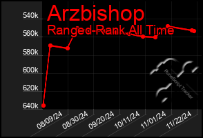 Total Graph of Arzbishop