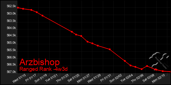 Last 31 Days Graph of Arzbishop