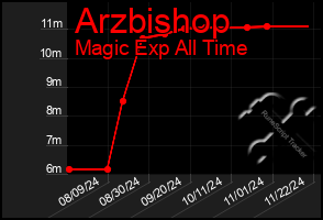 Total Graph of Arzbishop