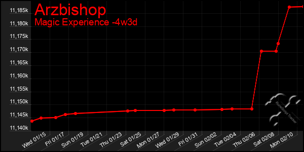 Last 31 Days Graph of Arzbishop