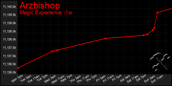 Last 7 Days Graph of Arzbishop