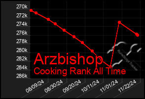 Total Graph of Arzbishop