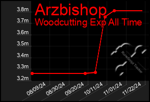 Total Graph of Arzbishop