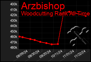 Total Graph of Arzbishop