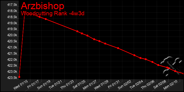 Last 31 Days Graph of Arzbishop